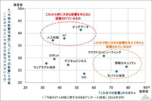 IT人材の最新動向と将来推計に関する調査結果(経済産業省)
