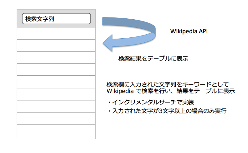 複数の処理をつなぐサンプル