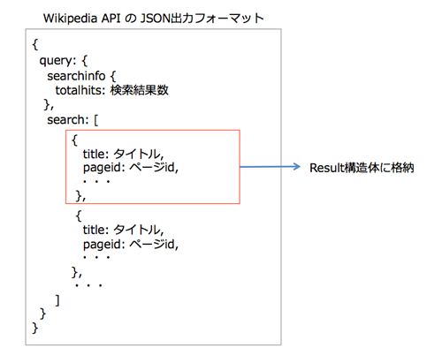 Wikipedia API の JSON出力フォーマット