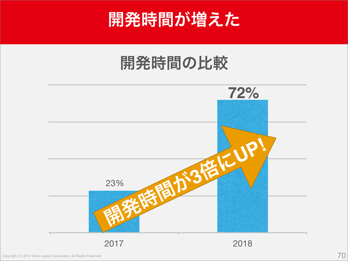 開発時間が従来と比較し3倍に向上