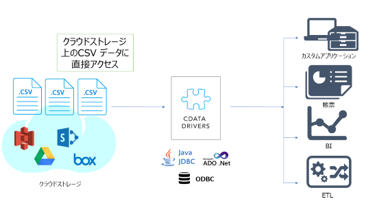 CData Software Japan、データ連携を支援するライブラリ製品「CData