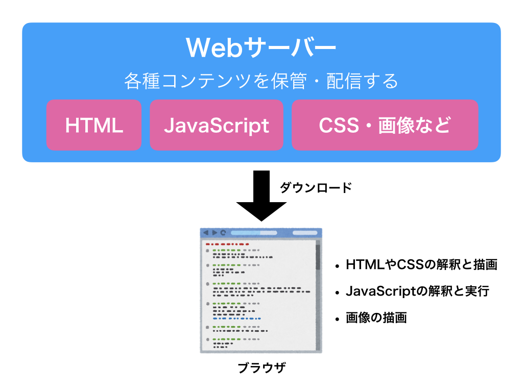 図1:Webサーバーとブラウザの関係
