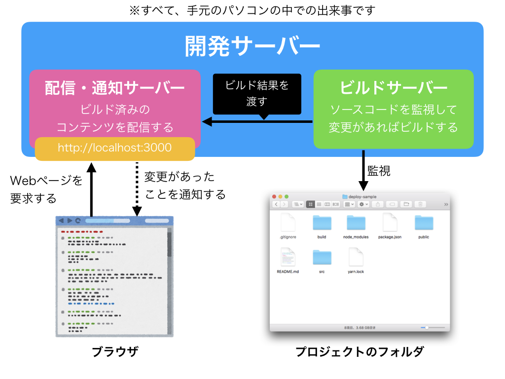 図2:開発サーバーを使ったWebアプリケーションの実行のイメージ