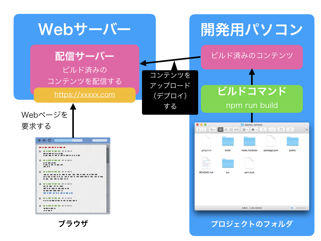 図3:本番環境にWebアプリケーションをデプロイして動かすイメージ