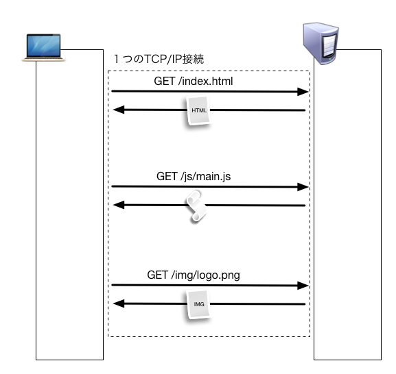 図2:HTTP/1.1のKeepAliveを使って通信する場合