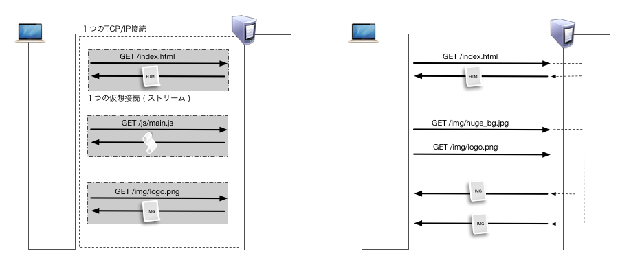 図3:HTTP2での通信する場合