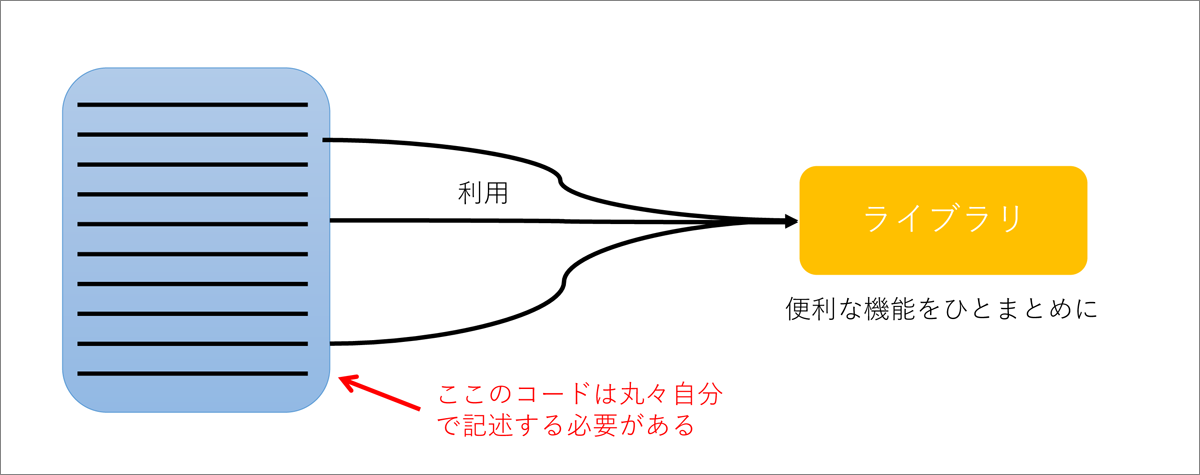 図2:ライブラリの利用イメージ