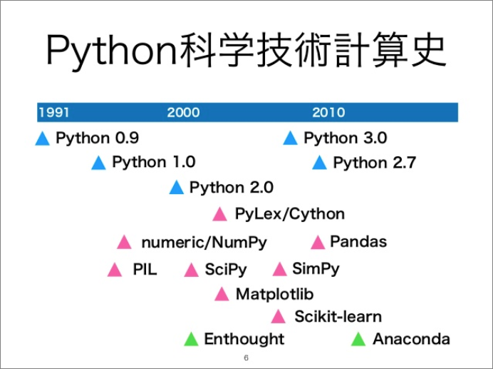 Python科学技術計算史(講演資料より抜粋)