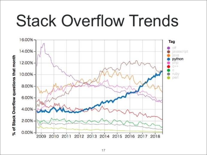 Stack Overflow Trends(講演資料より抜粋)