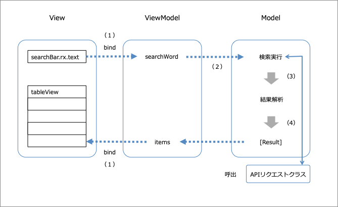 Observer/Observable関連クラスを利用したサンプルの処理の流れ