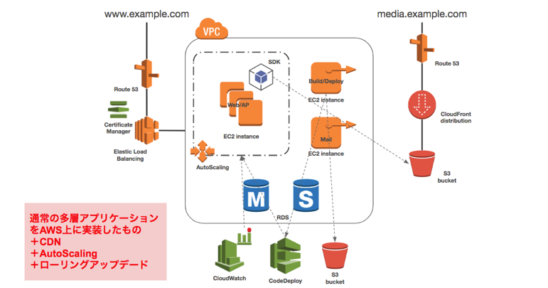 小規模な受託開発におけるawsインフラ環境 工数削減のポイントとセキュリティ 1 3 Codezine コードジン