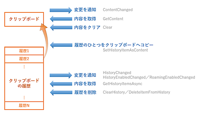 クリップボードとクリップボード履歴にアクセスするAPI