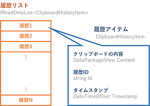 履歴リストと履歴アイテム