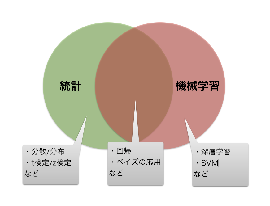 統計と機械学習の範囲