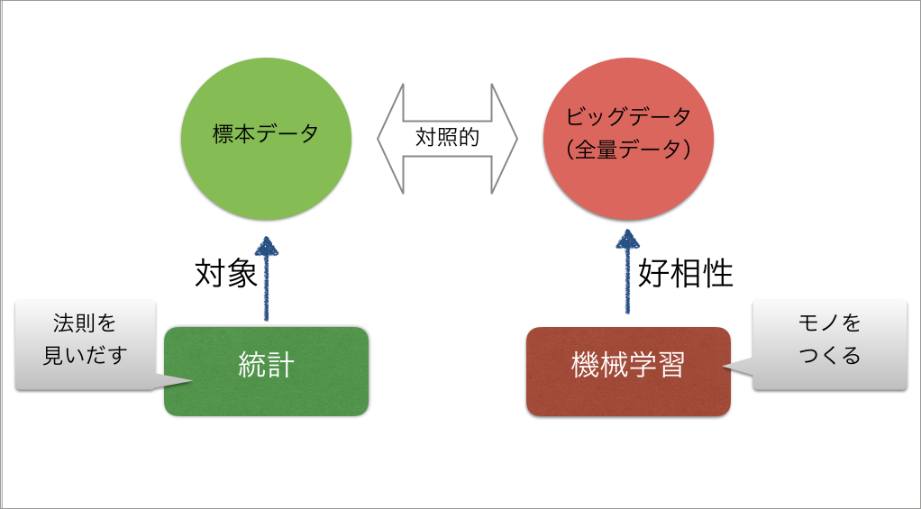 統計と機械学習の関係