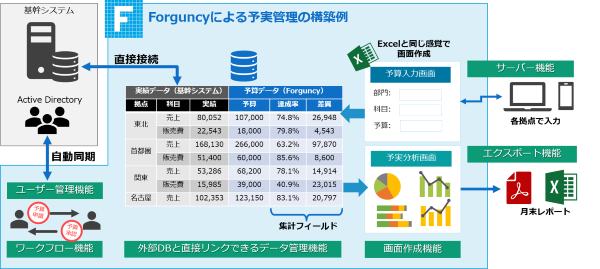 「Forguncy」による予実管理の構築イメージ