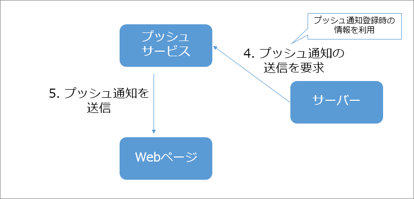図2 プッシュ通知送信のフロー