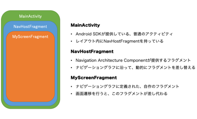 Android Studio 3 3の目玉機能 ナビゲーションエディタ を理解する 1 3 Codezine コードジン