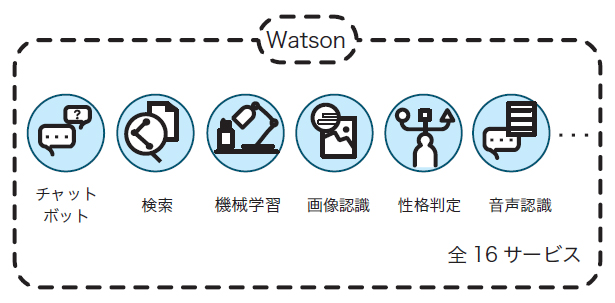 図1.3　「Watson」とは、モジュール（API）の集合体に付けられたブランド名