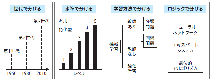 図1.10　人工知能の分類の例