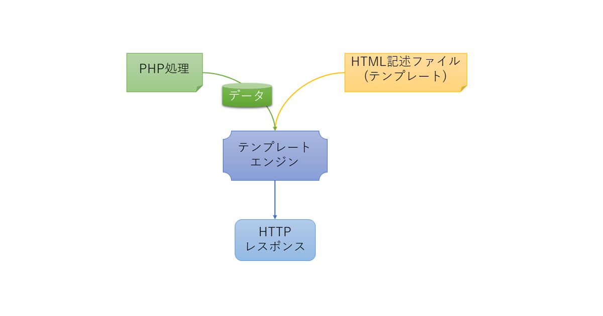 Phpフレームワーク Laravel におけるビューの使い方を理解しよう 1 3 Codezine コードジン