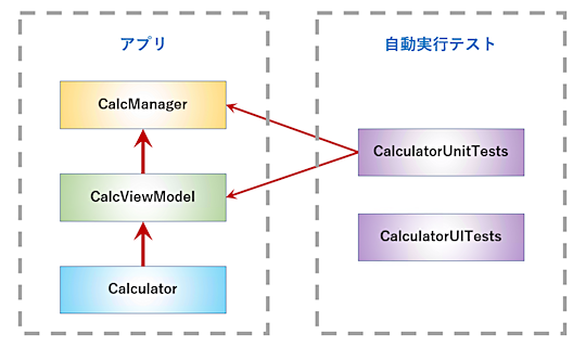 プロジェクト間の依存関係