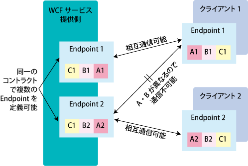 WCFのEndpointと「ABC」 WCFのEndpointと「ABC」