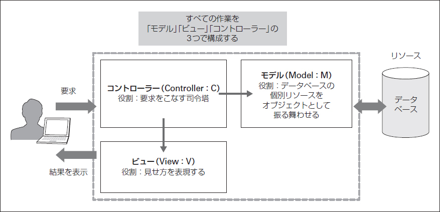 図1.4　MVCモデルとは