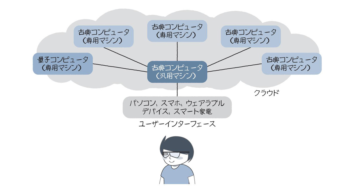 量子コンピューターの基本を理解する 『絵で見てわかる量子