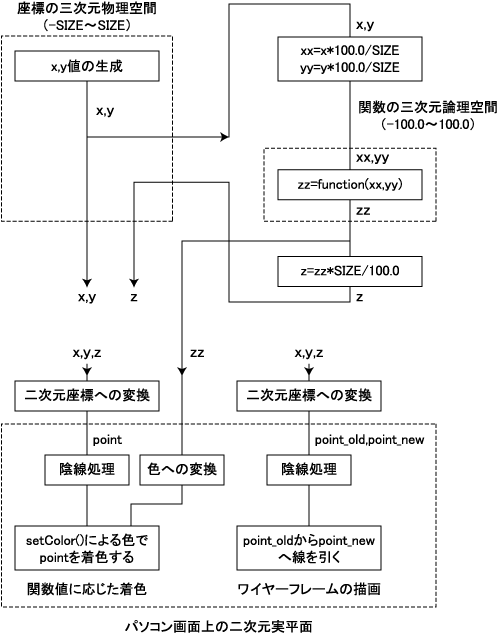 図2 三次元グラフ作成プログラムの主要部分 図2 三次元グラフ作成プログラムの主要部分