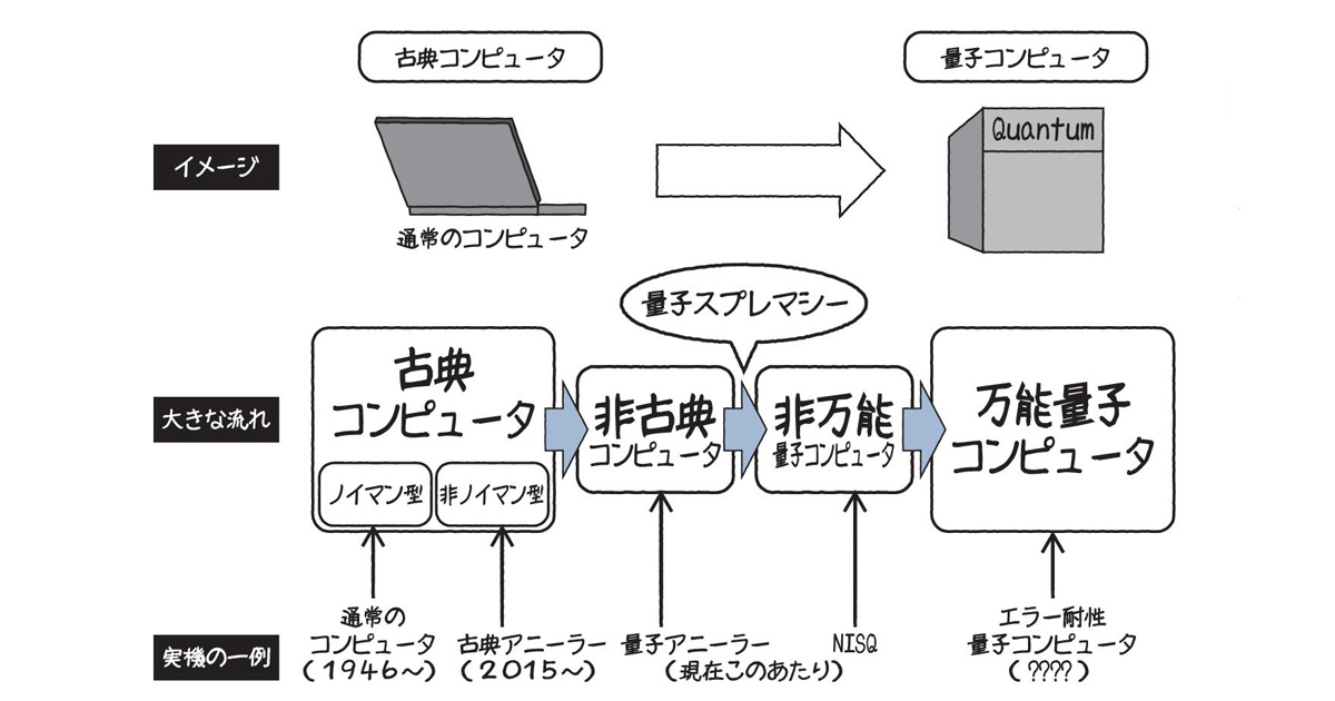 量子コンピュータの歴史 その他のコンピュータ コンピュータの歴史 歴史 木暮仁