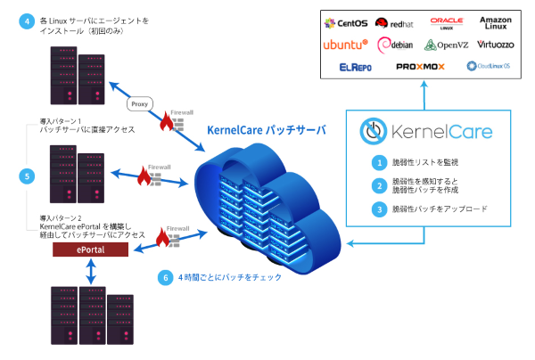 Gdepソリューションズ Linuxカーネルライブパッチツール Kernelcare 発売 Codezine コードジン