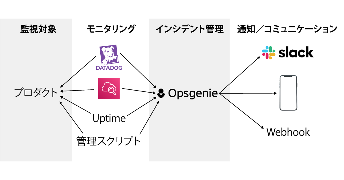 すべてのインシデントに関する情報を集約して チームでインシデントを管理する Opsgenie 1 3 Codezine コードジン