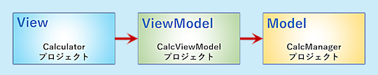 「電卓」アプリのMVVMパターン