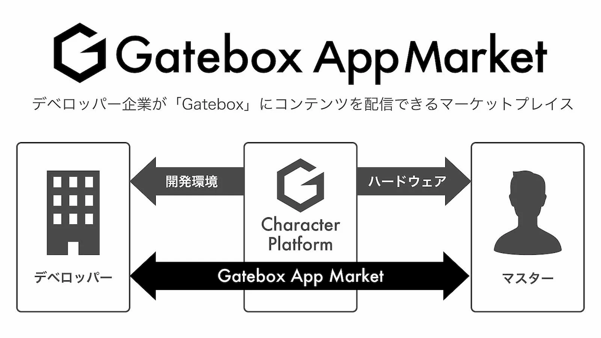 LINEグループのGateboxが「Gatebox」を正式販売、企業やユーザーが創作