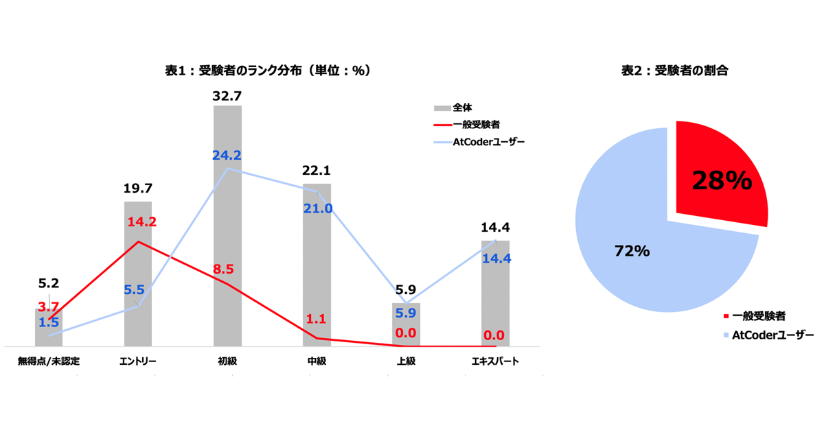 第1回「アルゴリズム実技検定」結果発表、14％が「エキスパート」を