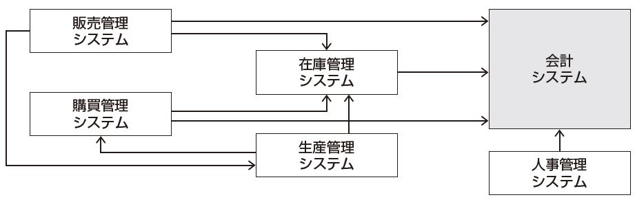 基幹システムを構成する業務システム