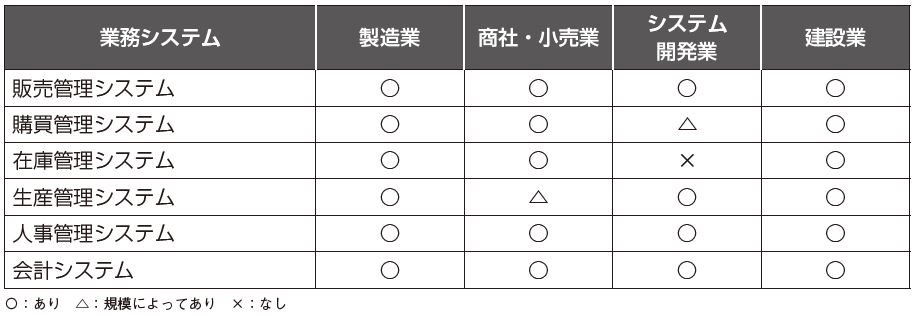 一般的な業務システムの構成