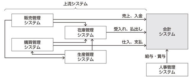 基幹システムの上流システムと下流（会計）システム