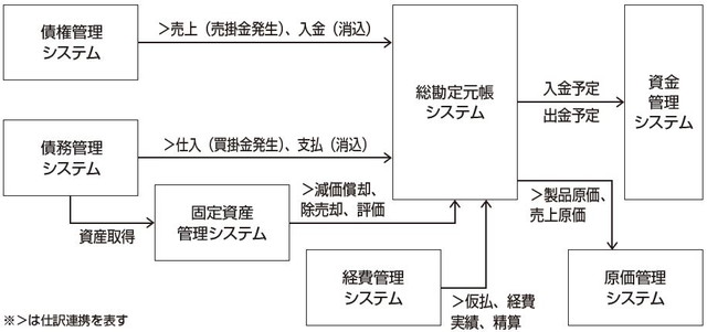 広義の会計システム