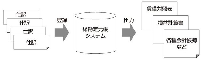 総勘定元帳システムのイメージ