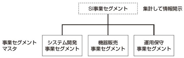 事業セグメントマスタのイメージ