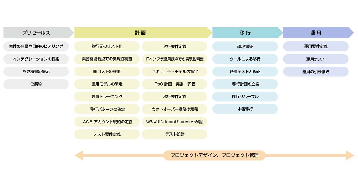 クラスメソッド Awsクラウドへのシステム移行支援 マイグレーションサービス に初期計画と組織体制構築メニューを追加 Codezine コードジン