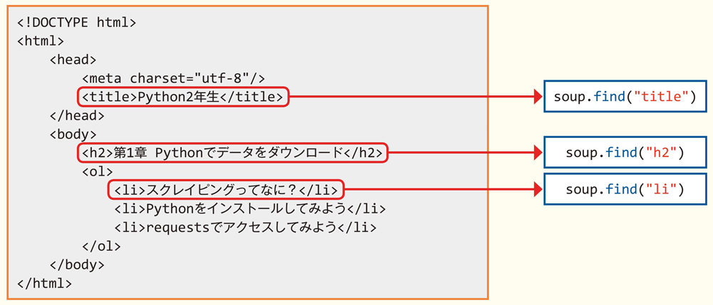 書式：タグを探して要素を取り出す