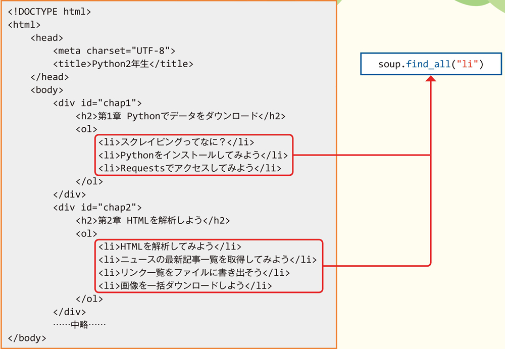 書式：すべてのタグを探して要素を取り出す