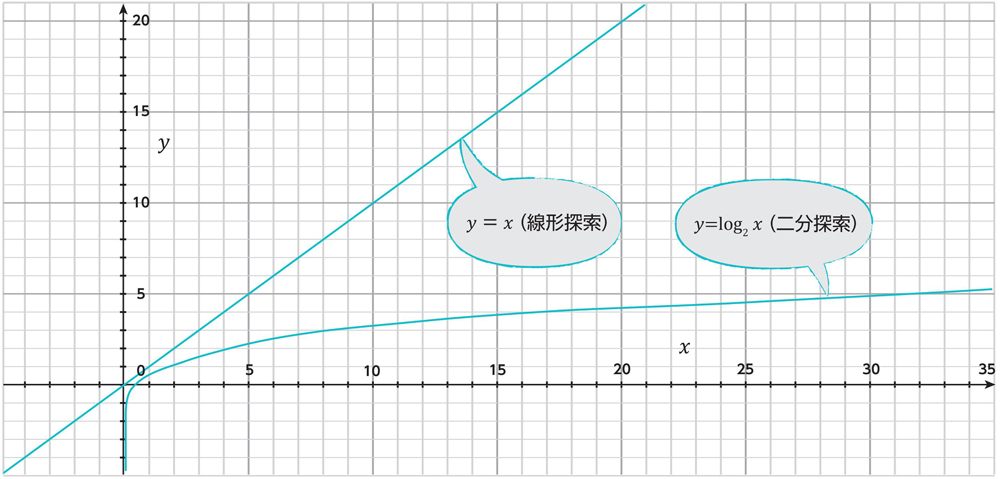 図4.3　対数関数のグラフ