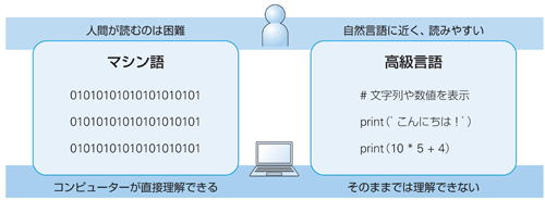 図1.1　マシン語と高級言語