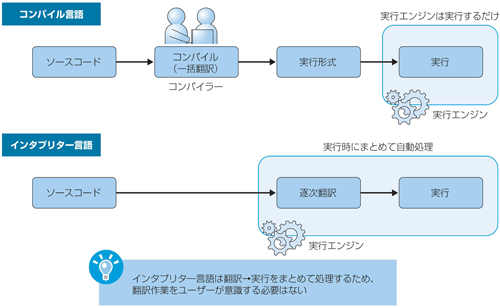 図1.2　コンパイル言語とインタプリター言語