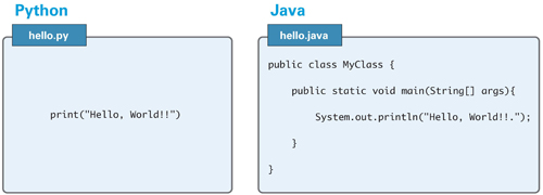 図1.3　「Hello , World!!」と表示するコード：PythonとJava