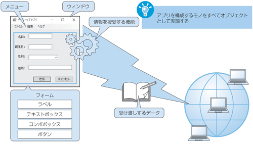 図1.4　オブジェクト指向とは？